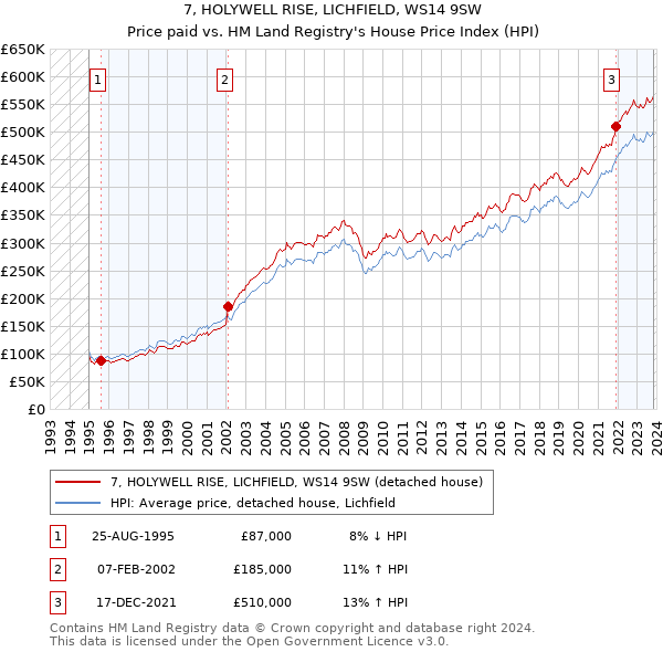 7, HOLYWELL RISE, LICHFIELD, WS14 9SW: Price paid vs HM Land Registry's House Price Index