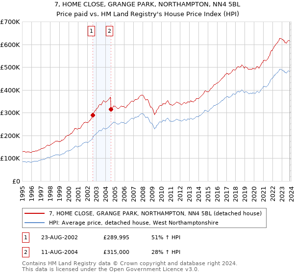 7, HOME CLOSE, GRANGE PARK, NORTHAMPTON, NN4 5BL: Price paid vs HM Land Registry's House Price Index