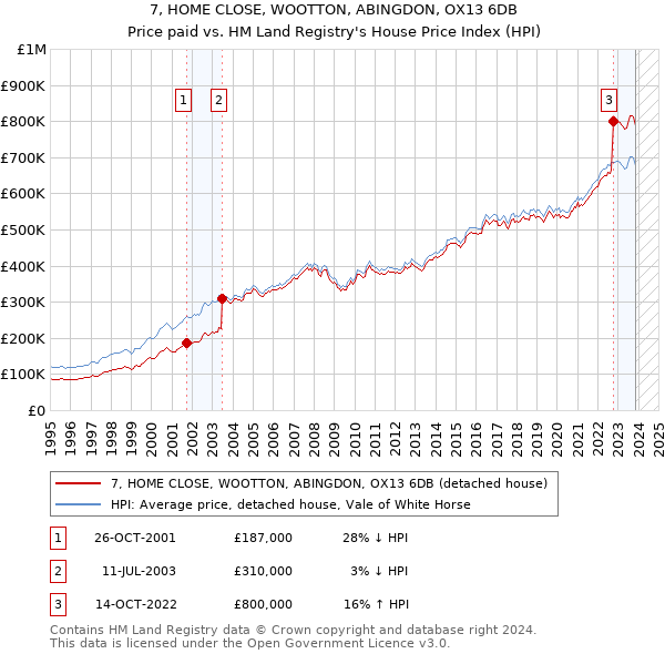 7, HOME CLOSE, WOOTTON, ABINGDON, OX13 6DB: Price paid vs HM Land Registry's House Price Index