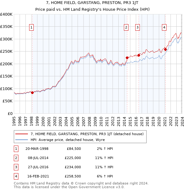 7, HOME FIELD, GARSTANG, PRESTON, PR3 1JT: Price paid vs HM Land Registry's House Price Index