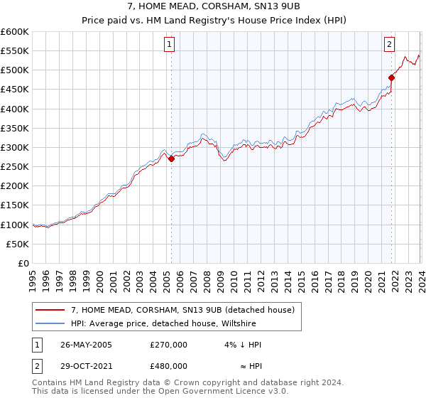 7, HOME MEAD, CORSHAM, SN13 9UB: Price paid vs HM Land Registry's House Price Index