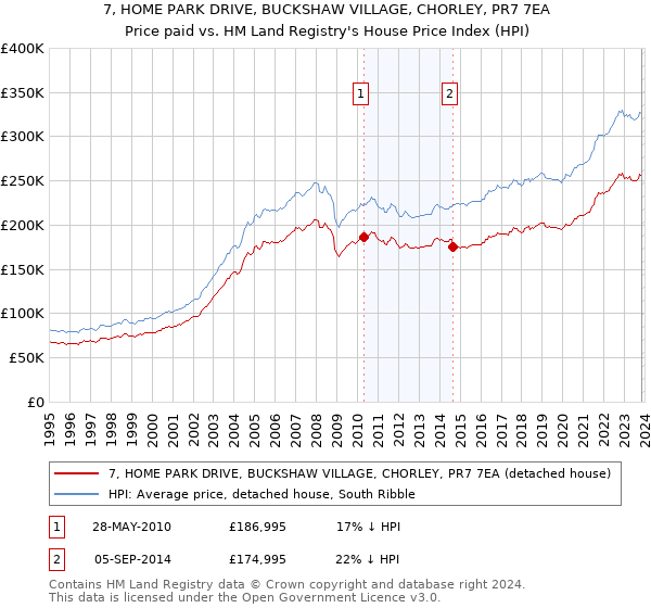 7, HOME PARK DRIVE, BUCKSHAW VILLAGE, CHORLEY, PR7 7EA: Price paid vs HM Land Registry's House Price Index