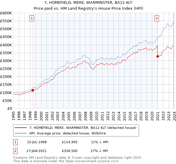 7, HOMEFIELD, MERE, WARMINSTER, BA12 6LT: Price paid vs HM Land Registry's House Price Index