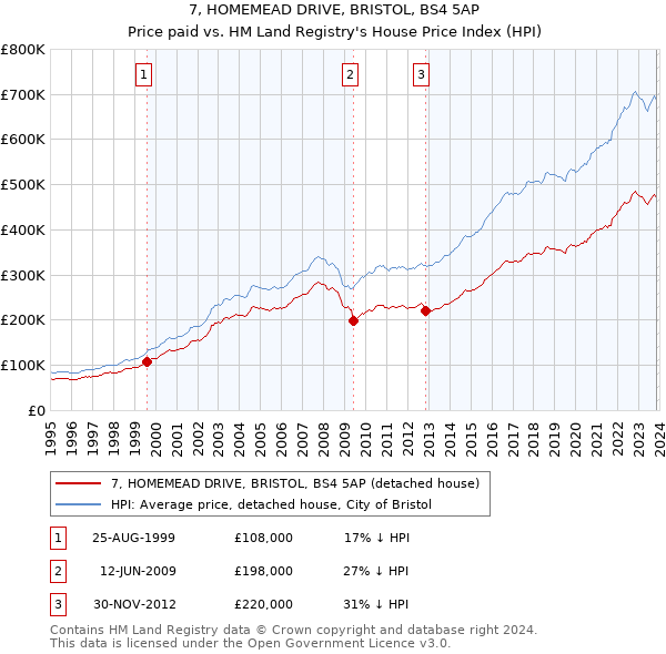 7, HOMEMEAD DRIVE, BRISTOL, BS4 5AP: Price paid vs HM Land Registry's House Price Index