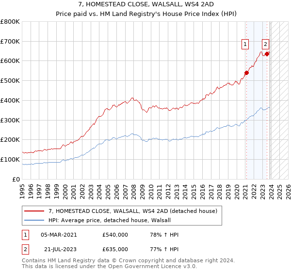 7, HOMESTEAD CLOSE, WALSALL, WS4 2AD: Price paid vs HM Land Registry's House Price Index