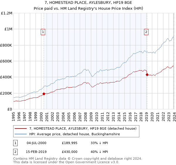 7, HOMESTEAD PLACE, AYLESBURY, HP19 8GE: Price paid vs HM Land Registry's House Price Index