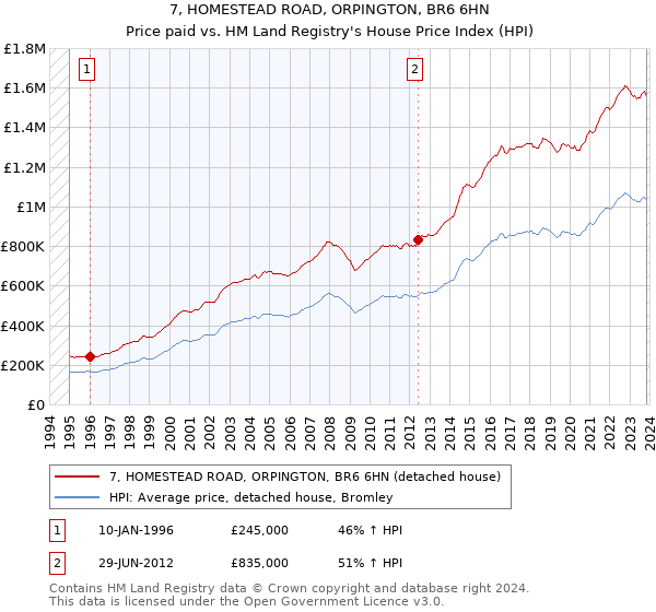 7, HOMESTEAD ROAD, ORPINGTON, BR6 6HN: Price paid vs HM Land Registry's House Price Index