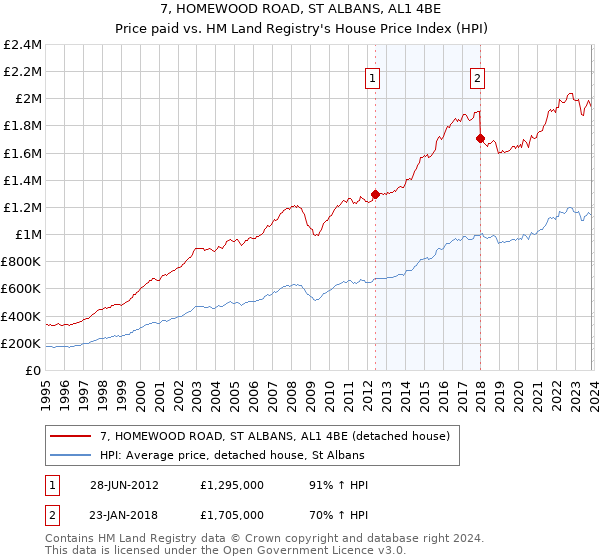 7, HOMEWOOD ROAD, ST ALBANS, AL1 4BE: Price paid vs HM Land Registry's House Price Index