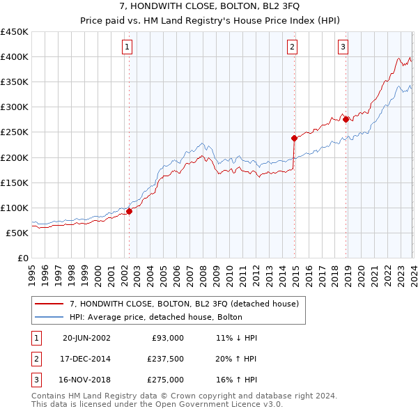 7, HONDWITH CLOSE, BOLTON, BL2 3FQ: Price paid vs HM Land Registry's House Price Index