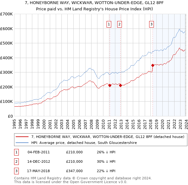 7, HONEYBORNE WAY, WICKWAR, WOTTON-UNDER-EDGE, GL12 8PF: Price paid vs HM Land Registry's House Price Index
