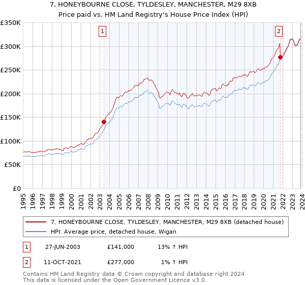 7, HONEYBOURNE CLOSE, TYLDESLEY, MANCHESTER, M29 8XB: Price paid vs HM Land Registry's House Price Index