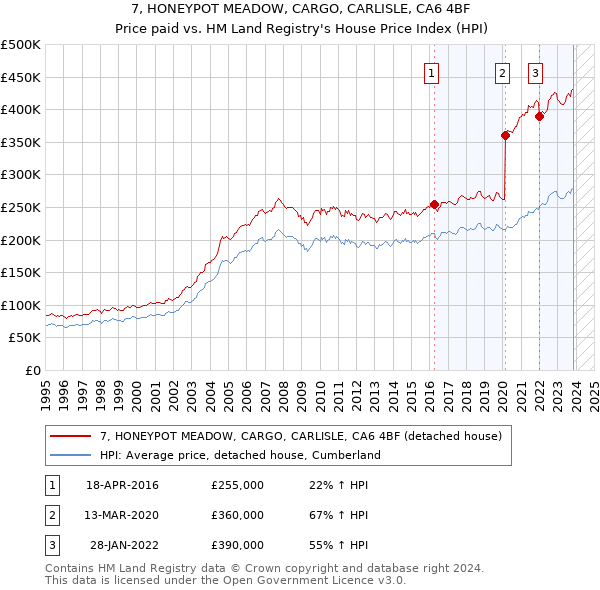 7, HONEYPOT MEADOW, CARGO, CARLISLE, CA6 4BF: Price paid vs HM Land Registry's House Price Index