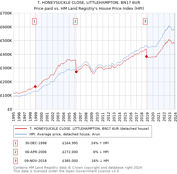 7, HONEYSUCKLE CLOSE, LITTLEHAMPTON, BN17 6UR: Price paid vs HM Land Registry's House Price Index