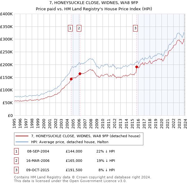 7, HONEYSUCKLE CLOSE, WIDNES, WA8 9FP: Price paid vs HM Land Registry's House Price Index