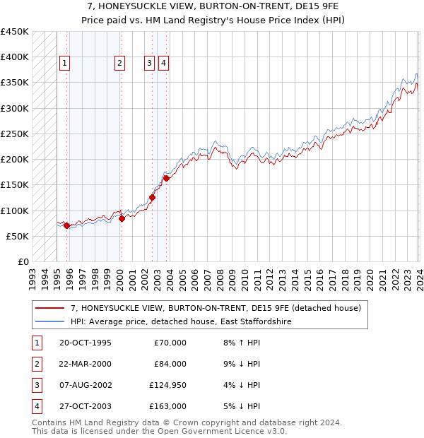 7, HONEYSUCKLE VIEW, BURTON-ON-TRENT, DE15 9FE: Price paid vs HM Land Registry's House Price Index