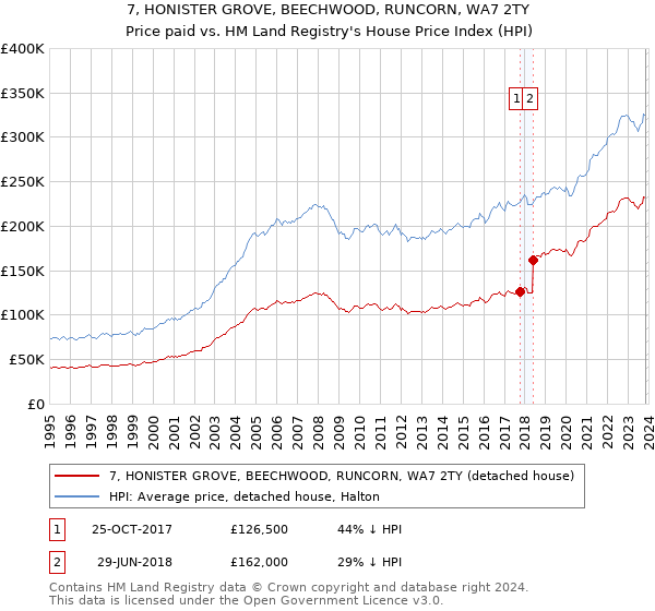 7, HONISTER GROVE, BEECHWOOD, RUNCORN, WA7 2TY: Price paid vs HM Land Registry's House Price Index