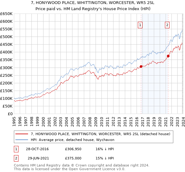 7, HONYWOOD PLACE, WHITTINGTON, WORCESTER, WR5 2SL: Price paid vs HM Land Registry's House Price Index