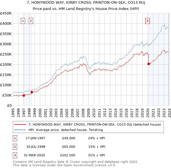 7, HONYWOOD WAY, KIRBY CROSS, FRINTON-ON-SEA, CO13 0UJ: Price paid vs HM Land Registry's House Price Index