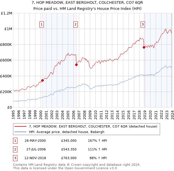 7, HOP MEADOW, EAST BERGHOLT, COLCHESTER, CO7 6QR: Price paid vs HM Land Registry's House Price Index