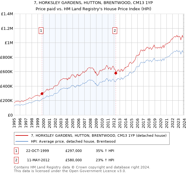 7, HORKSLEY GARDENS, HUTTON, BRENTWOOD, CM13 1YP: Price paid vs HM Land Registry's House Price Index