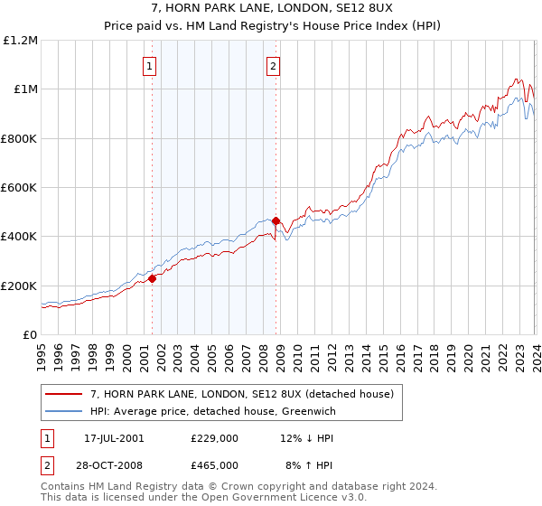 7, HORN PARK LANE, LONDON, SE12 8UX: Price paid vs HM Land Registry's House Price Index