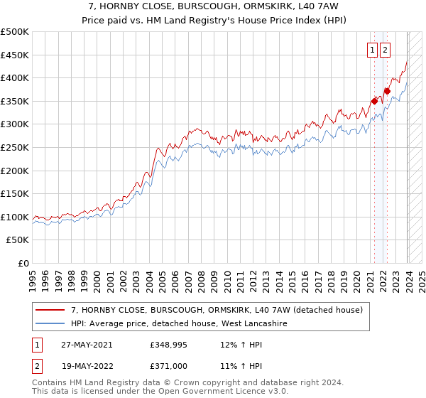 7, HORNBY CLOSE, BURSCOUGH, ORMSKIRK, L40 7AW: Price paid vs HM Land Registry's House Price Index