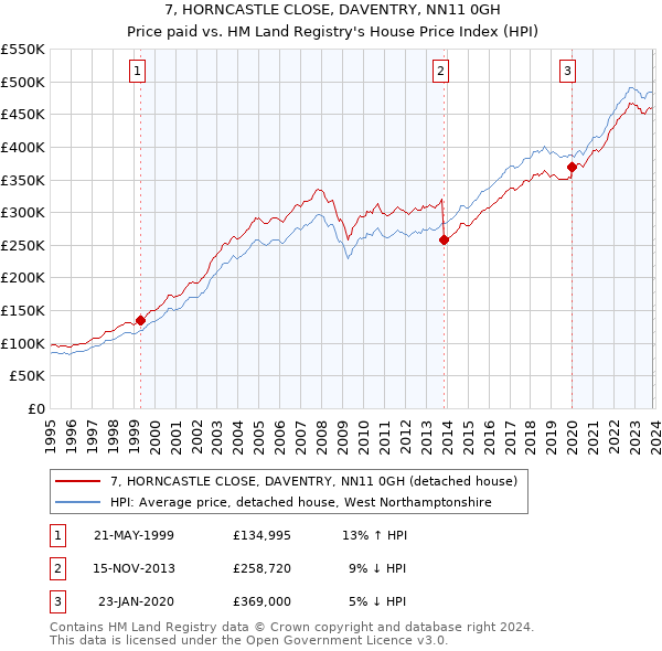7, HORNCASTLE CLOSE, DAVENTRY, NN11 0GH: Price paid vs HM Land Registry's House Price Index
