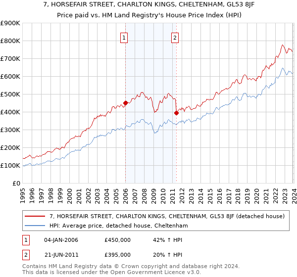 7, HORSEFAIR STREET, CHARLTON KINGS, CHELTENHAM, GL53 8JF: Price paid vs HM Land Registry's House Price Index