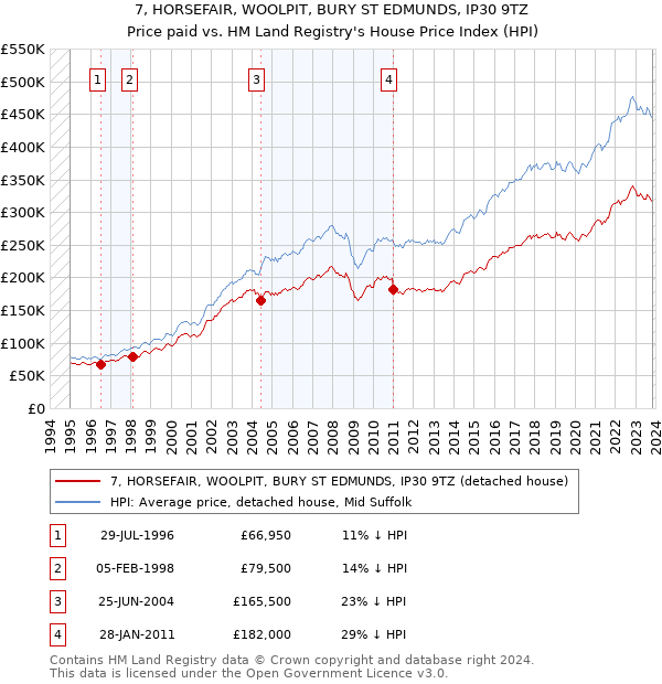 7, HORSEFAIR, WOOLPIT, BURY ST EDMUNDS, IP30 9TZ: Price paid vs HM Land Registry's House Price Index