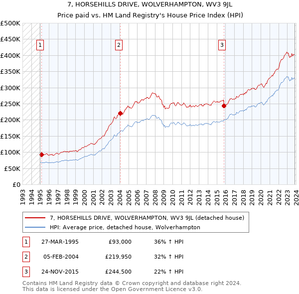 7, HORSEHILLS DRIVE, WOLVERHAMPTON, WV3 9JL: Price paid vs HM Land Registry's House Price Index