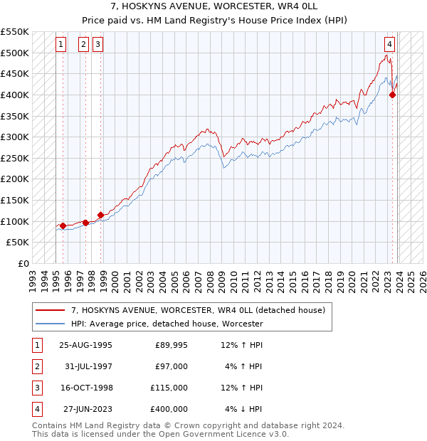 7, HOSKYNS AVENUE, WORCESTER, WR4 0LL: Price paid vs HM Land Registry's House Price Index