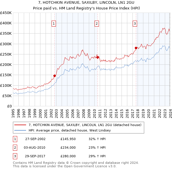 7, HOTCHKIN AVENUE, SAXILBY, LINCOLN, LN1 2GU: Price paid vs HM Land Registry's House Price Index