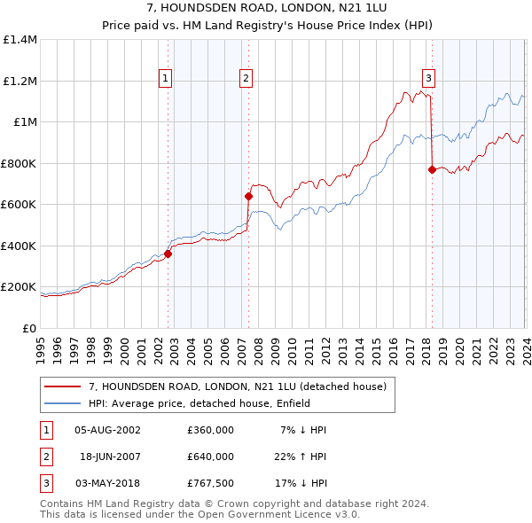 7, HOUNDSDEN ROAD, LONDON, N21 1LU: Price paid vs HM Land Registry's House Price Index