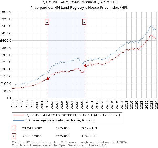 7, HOUSE FARM ROAD, GOSPORT, PO12 3TE: Price paid vs HM Land Registry's House Price Index