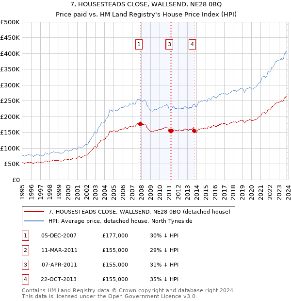 7, HOUSESTEADS CLOSE, WALLSEND, NE28 0BQ: Price paid vs HM Land Registry's House Price Index