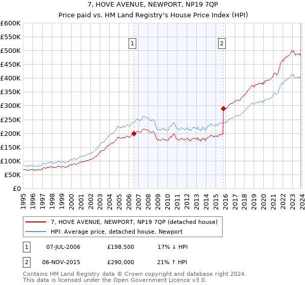 7, HOVE AVENUE, NEWPORT, NP19 7QP: Price paid vs HM Land Registry's House Price Index