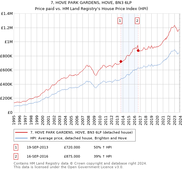 7, HOVE PARK GARDENS, HOVE, BN3 6LP: Price paid vs HM Land Registry's House Price Index