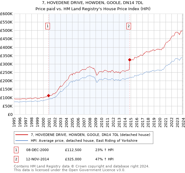 7, HOVEDENE DRIVE, HOWDEN, GOOLE, DN14 7DL: Price paid vs HM Land Registry's House Price Index