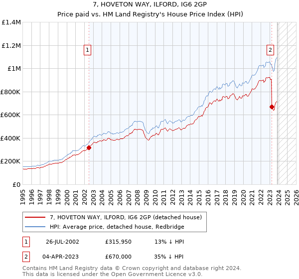 7, HOVETON WAY, ILFORD, IG6 2GP: Price paid vs HM Land Registry's House Price Index