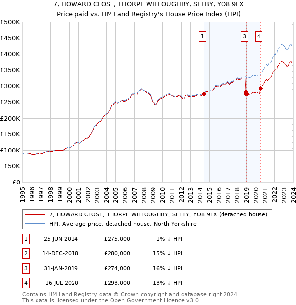 7, HOWARD CLOSE, THORPE WILLOUGHBY, SELBY, YO8 9FX: Price paid vs HM Land Registry's House Price Index