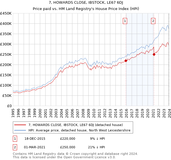 7, HOWARDS CLOSE, IBSTOCK, LE67 6DJ: Price paid vs HM Land Registry's House Price Index