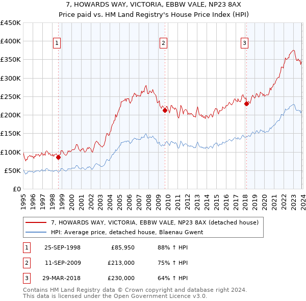 7, HOWARDS WAY, VICTORIA, EBBW VALE, NP23 8AX: Price paid vs HM Land Registry's House Price Index