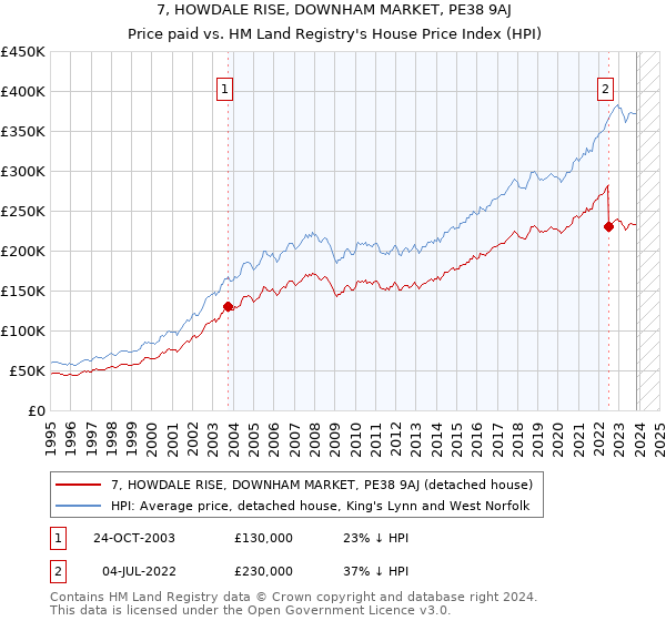 7, HOWDALE RISE, DOWNHAM MARKET, PE38 9AJ: Price paid vs HM Land Registry's House Price Index