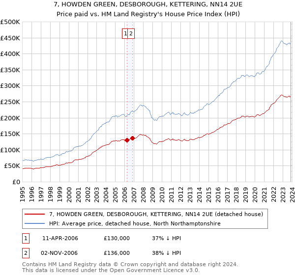 7, HOWDEN GREEN, DESBOROUGH, KETTERING, NN14 2UE: Price paid vs HM Land Registry's House Price Index