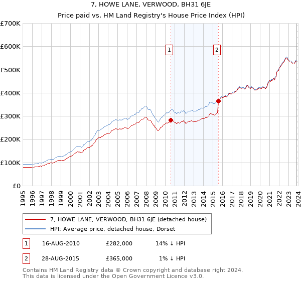 7, HOWE LANE, VERWOOD, BH31 6JE: Price paid vs HM Land Registry's House Price Index