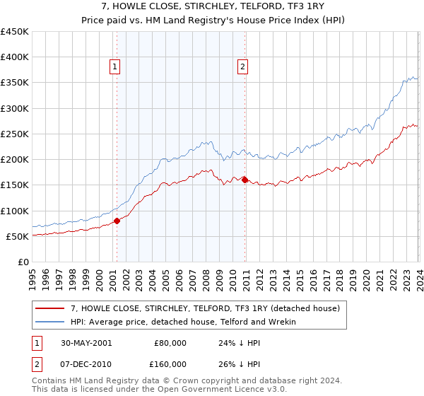 7, HOWLE CLOSE, STIRCHLEY, TELFORD, TF3 1RY: Price paid vs HM Land Registry's House Price Index