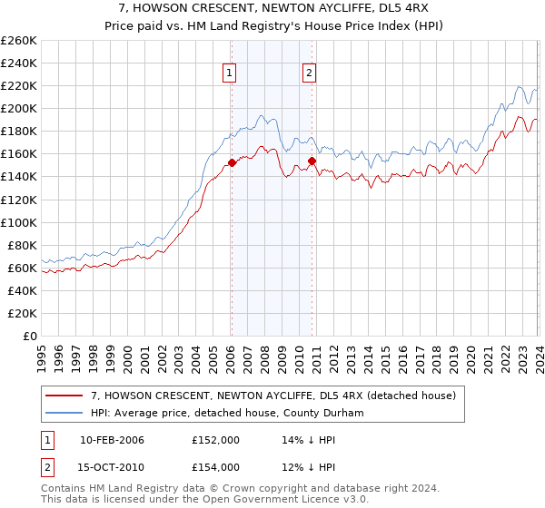 7, HOWSON CRESCENT, NEWTON AYCLIFFE, DL5 4RX: Price paid vs HM Land Registry's House Price Index