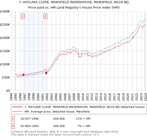 7, HOYLAKE CLOSE, MANSFIELD WOODHOUSE, MANSFIELD, NG19 9EJ: Price paid vs HM Land Registry's House Price Index