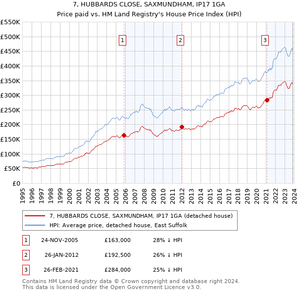 7, HUBBARDS CLOSE, SAXMUNDHAM, IP17 1GA: Price paid vs HM Land Registry's House Price Index