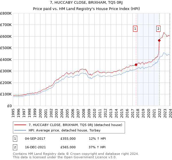7, HUCCABY CLOSE, BRIXHAM, TQ5 0RJ: Price paid vs HM Land Registry's House Price Index